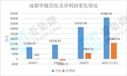 研發(fā)投入依賴專項(xiàng)資金，成都華微業(yè)績(jī)高增長(zhǎng)態(tài)勢(shì)能否持續(xù)？